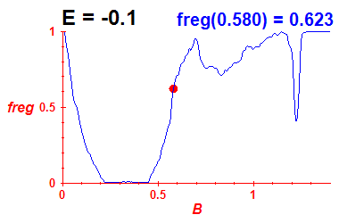 freg(B,E=-0.1)