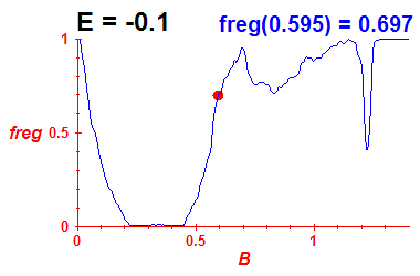 freg(B,E=-0.1)