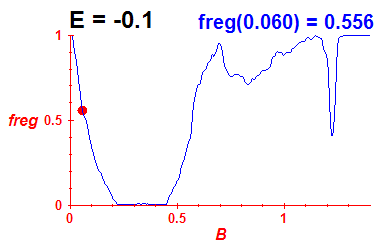 freg(B,E=-0.1)