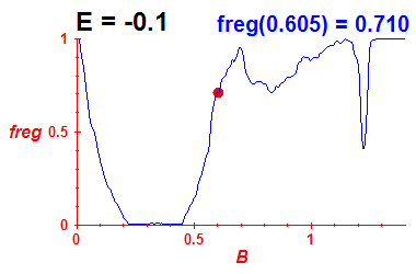 freg(B,E=-0.1)