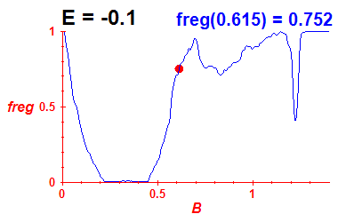 freg(B,E=-0.1)