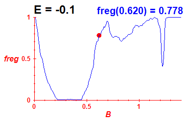 freg(B,E=-0.1)