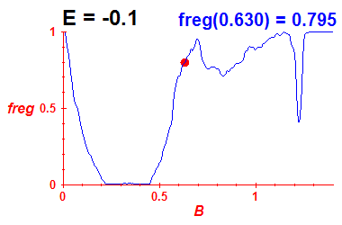 freg(B,E=-0.1)