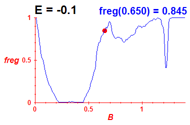 freg(B,E=-0.1)