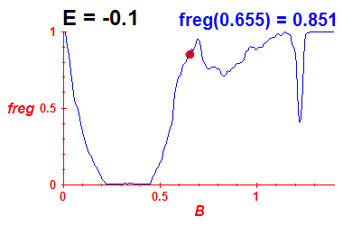 freg(B,E=-0.1)