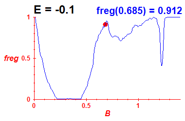 freg(B,E=-0.1)