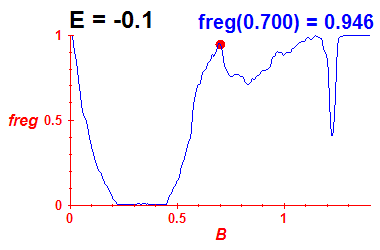 freg(B,E=-0.1)