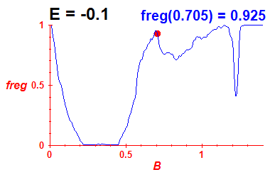 freg(B,E=-0.1)