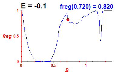 freg(B,E=-0.1)