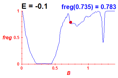 freg(B,E=-0.1)