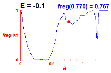 freg(B,E=-0.1)