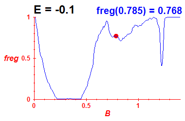 freg(B,E=-0.1)