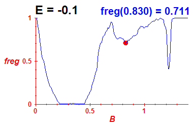 freg(B,E=-0.1)