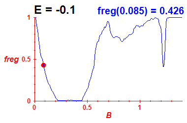 freg(B,E=-0.1)