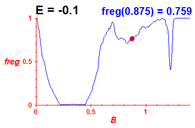 freg(B,E=-0.1)