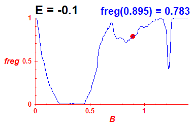 freg(B,E=-0.1)