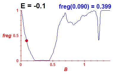 freg(B,E=-0.1)