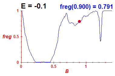 freg(B,E=-0.1)