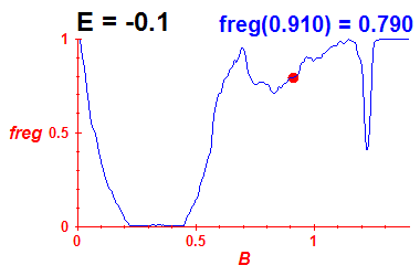 freg(B,E=-0.1)