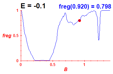 freg(B,E=-0.1)