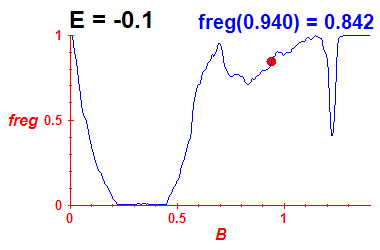 freg(B,E=-0.1)