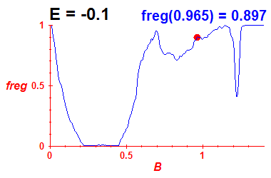 freg(B,E=-0.1)