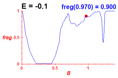 freg(B,E=-0.1)