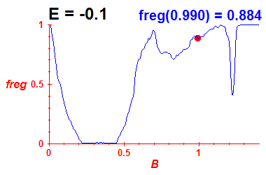 freg(B,E=-0.1)