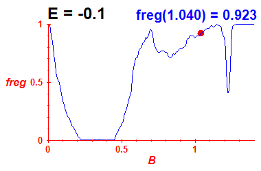 freg(B,E=-0.1)