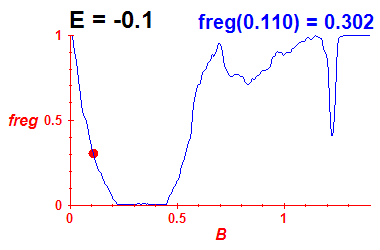 freg(B,E=-0.1)