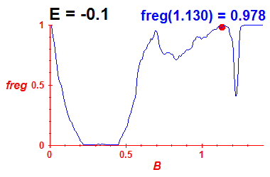 freg(B,E=-0.1)