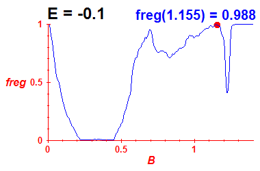 freg(B,E=-0.1)