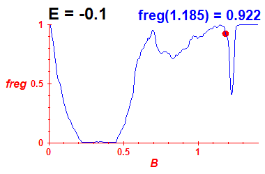 freg(B,E=-0.1)