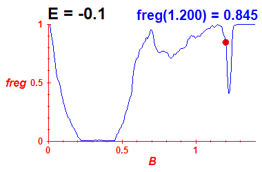 freg(B,E=-0.1)