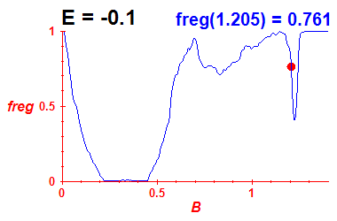 freg(B,E=-0.1)