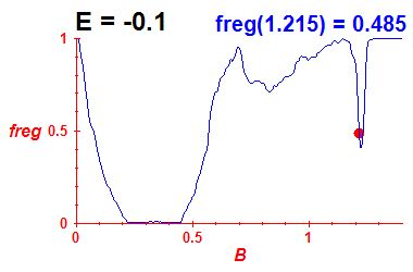 freg(B,E=-0.1)