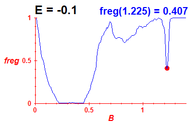 freg(B,E=-0.1)