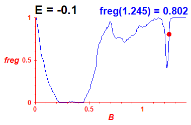 freg(B,E=-0.1)