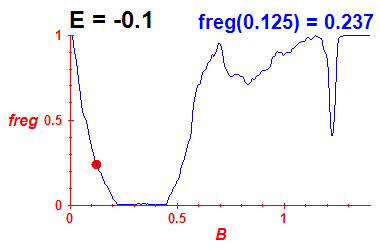 freg(B,E=-0.1)