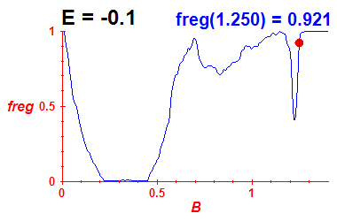 freg(B,E=-0.1)