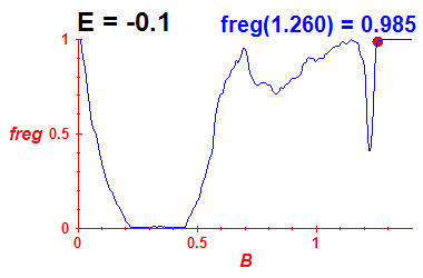 freg(B,E=-0.1)