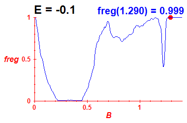 freg(B,E=-0.1)