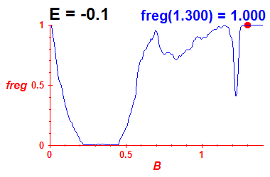 freg(B,E=-0.1)