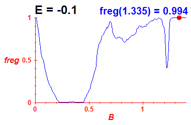 freg(B,E=-0.1)