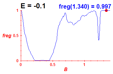 freg(B,E=-0.1)