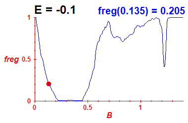 freg(B,E=-0.1)