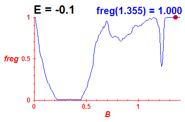 freg(B,E=-0.1)