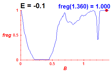 freg(B,E=-0.1)