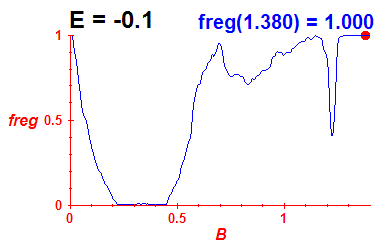 freg(B,E=-0.1)