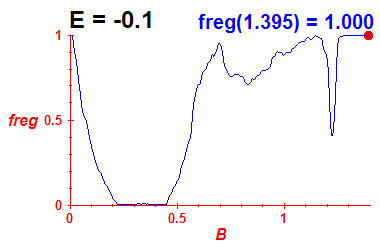 freg(B,E=-0.1)